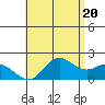 Kaneohe Bay tide chart for Monday, May 20, 2024