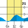 Kaneohe Bay tide chart for Tuesday, May 21, 2024