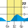 Kaneohe Bay tide chart for Wednesday, May 22, 2024