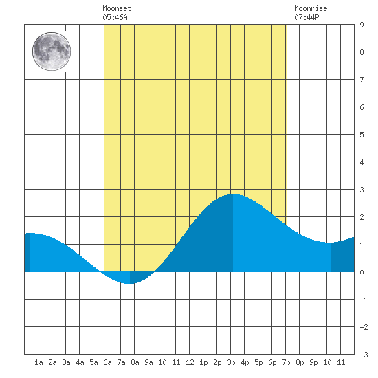 Kaneohe Bay tide chart for Thursday, May 23, 2024