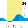 Kaneohe Bay tide chart for Friday, May 24, 2024