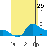 Kaneohe Bay tide chart for Saturday, May 25, 2024