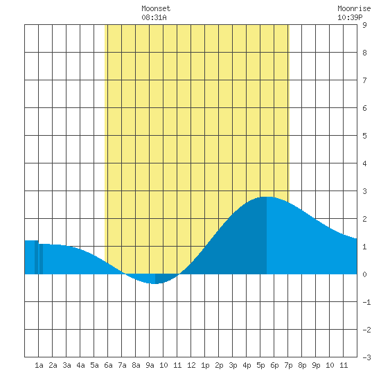 Kaneohe Bay tide chart for Sunday, May 26, 2024