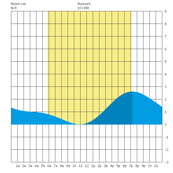 Kaneohe Bay tide chart for Tuesday, May 28, 2024