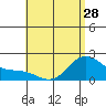 Kaneohe Bay tide chart for Tuesday, May 28, 2024