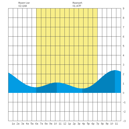 Kaneohe Bay tide chart for Thursday, May 2, 2024