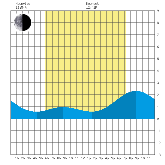 Kaneohe Bay tide chart for Thursday, May 30, 2024