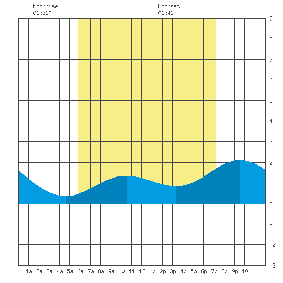 Kaneohe Bay tide chart for Friday, May 31, 2024