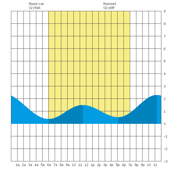 Kaneohe Bay tide chart for Friday, May 3, 2024