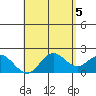 Kaneohe Bay tide chart for Sunday, May 5, 2024
