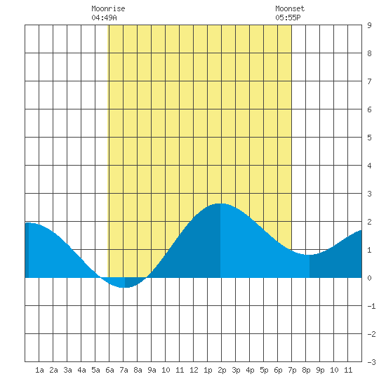 Kaneohe Bay tide chart for Monday, May 6, 2024