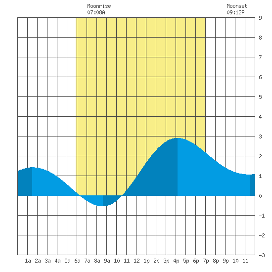 Kaneohe Bay tide chart for Thursday, May 9, 2024