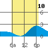 Kaneohe Bay tide chart for Monday, June 10, 2024