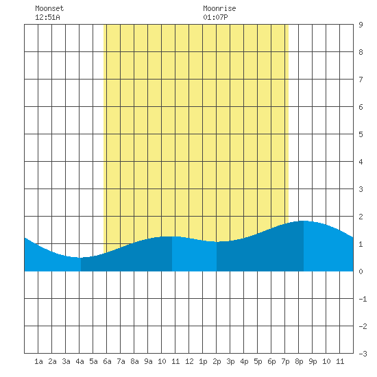 Kaneohe Bay tide chart for Friday, June 14, 2024