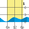Kaneohe Bay tide chart for Saturday, June 1, 2024