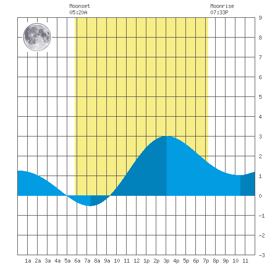 Kaneohe Bay tide chart for Friday, June 21, 2024