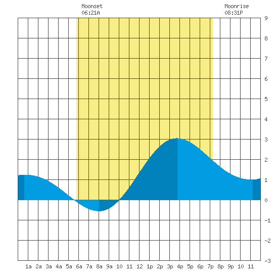 Kaneohe Bay tide chart for Saturday, June 22, 2024