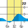 Kaneohe Bay tide chart for Saturday, June 22, 2024