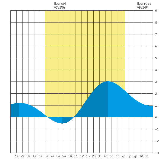 Kaneohe Bay tide chart for Sunday, June 23, 2024