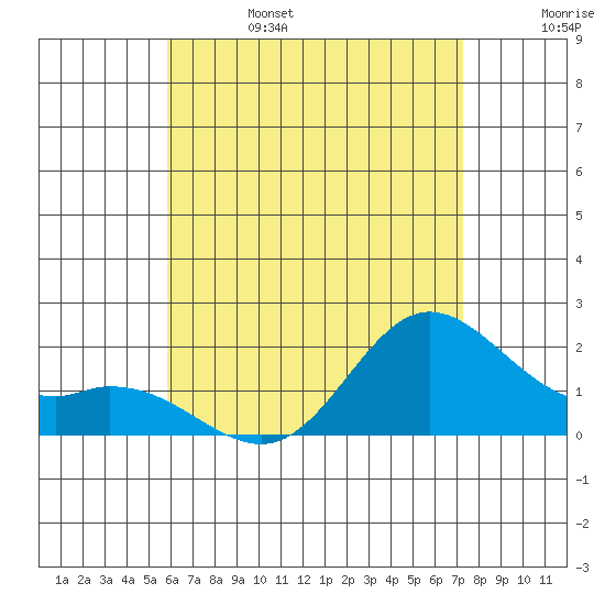 Kaneohe Bay tide chart for Tuesday, June 25, 2024