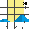 Kaneohe Bay tide chart for Tuesday, June 25, 2024