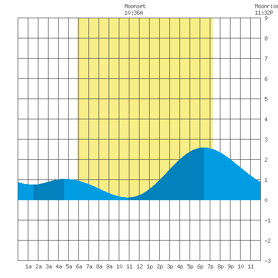 Kaneohe Bay tide chart for Wednesday, June 26, 2024