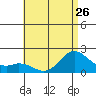 Kaneohe Bay tide chart for Wednesday, June 26, 2024