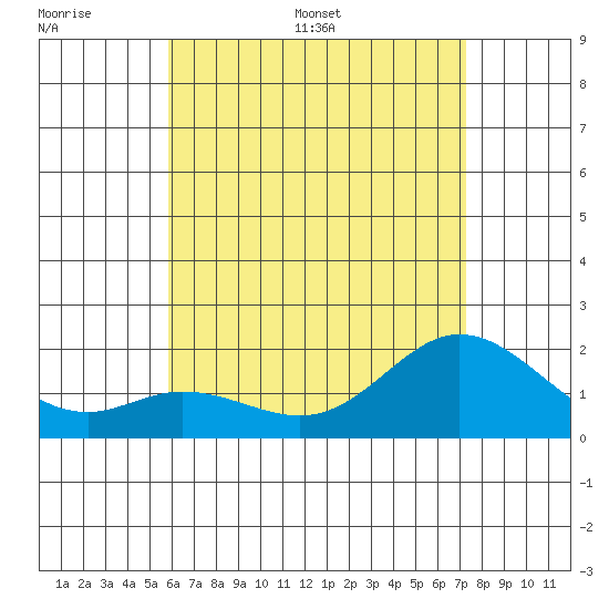 Kaneohe Bay tide chart for Thursday, June 27, 2024