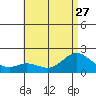 Kaneohe Bay tide chart for Thursday, June 27, 2024