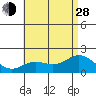 Kaneohe Bay tide chart for Friday, June 28, 2024