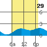 Kaneohe Bay tide chart for Saturday, June 29, 2024