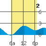 Kaneohe Bay tide chart for Sunday, June 2, 2024