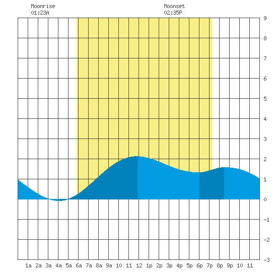 Kaneohe Bay tide chart for Sunday, June 30, 2024