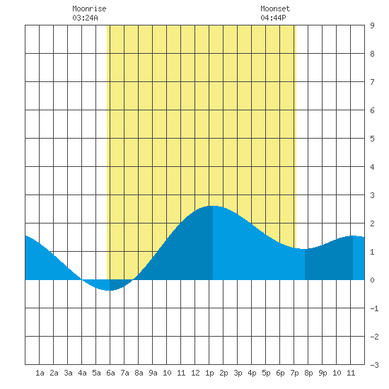 Kaneohe Bay tide chart for Monday, June 3, 2024