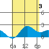 Kaneohe Bay tide chart for Monday, June 3, 2024