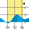 Kaneohe Bay tide chart for Tuesday, June 4, 2024