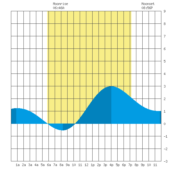 Kaneohe Bay tide chart for Friday, June 7, 2024