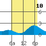 Kaneohe Bay tide chart for Wednesday, July 10, 2024