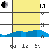 Kaneohe Bay tide chart for Saturday, July 13, 2024