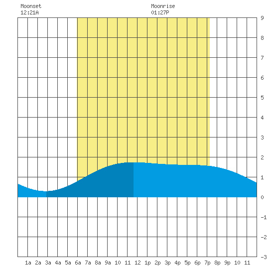 Kaneohe Bay tide chart for Sunday, July 14, 2024