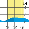 Kaneohe Bay tide chart for Sunday, July 14, 2024