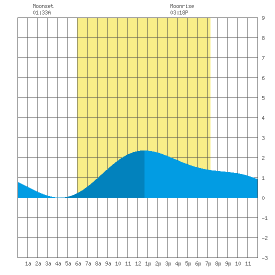 Kaneohe Bay tide chart for Tuesday, July 16, 2024