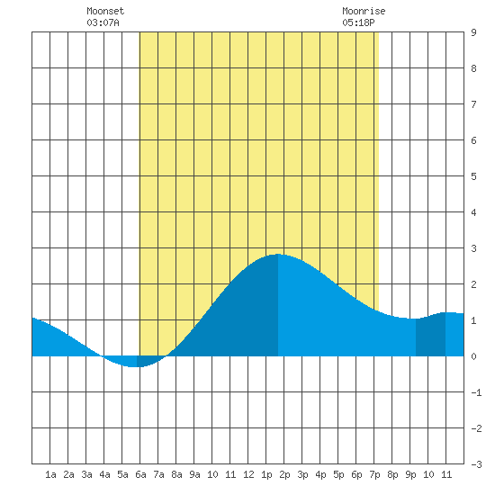 Kaneohe Bay tide chart for Thursday, July 18, 2024