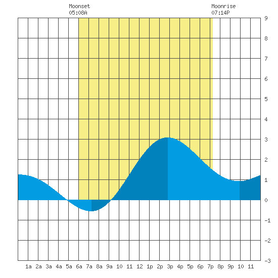 Kaneohe Bay tide chart for Saturday, July 20, 2024