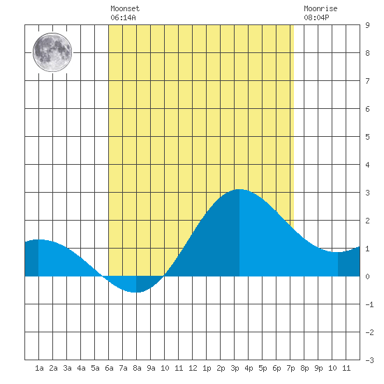 Kaneohe Bay tide chart for Sunday, July 21, 2024