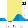 Kaneohe Bay tide chart for Monday, July 22, 2024