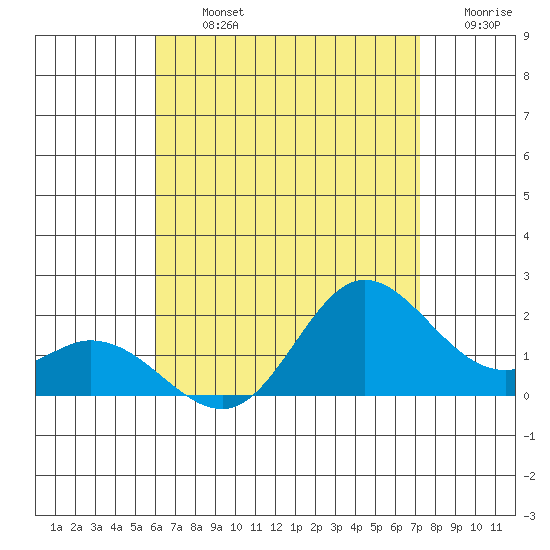 Kaneohe Bay tide chart for Tuesday, July 23, 2024