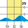 Kaneohe Bay tide chart for Thursday, July 25, 2024