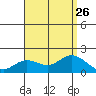 Kaneohe Bay tide chart for Friday, July 26, 2024