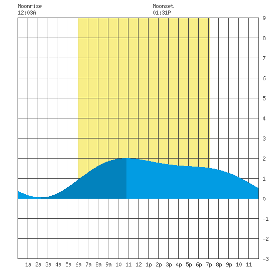 Kaneohe Bay tide chart for Sunday, July 28, 2024